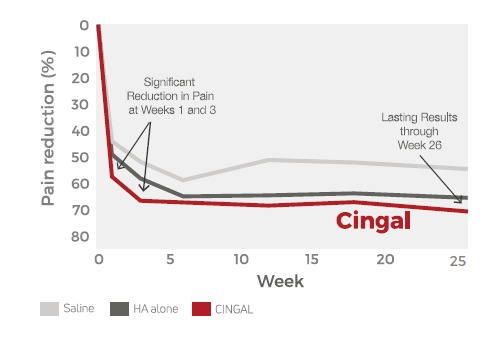 cingal pain reduction